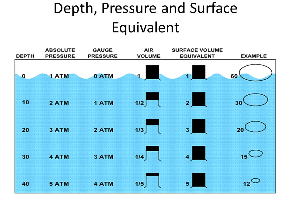 underwater pressure chart Focus